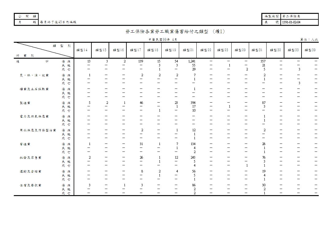 勞工保險各業勞工職業傷害給付之類型第2頁圖表